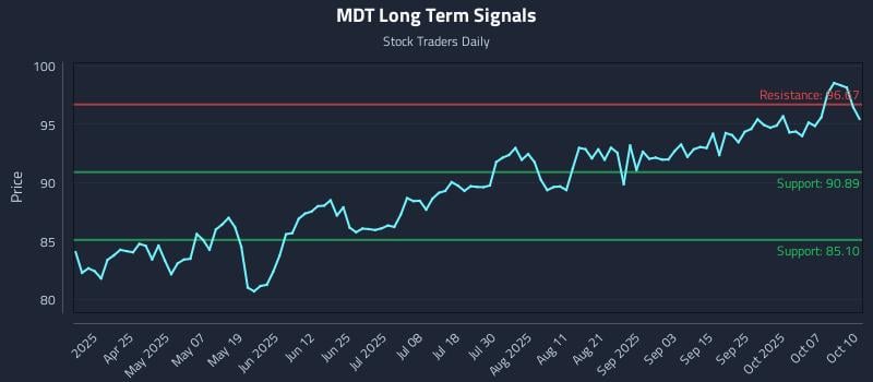 MDT Long Term Analysis for October 11 2025 MDT Long Term Analysis for October 11 2025
