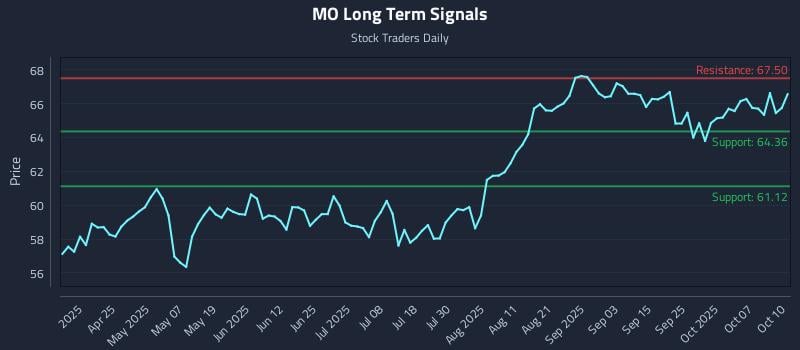 MO Long Term Analysis for October 11 2025 MO Long Term Analysis for October 11 2025