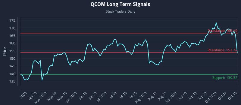 QCOM Long Term Analysis for October 11 2025 QCOM Long Term Analysis for October 11 2025