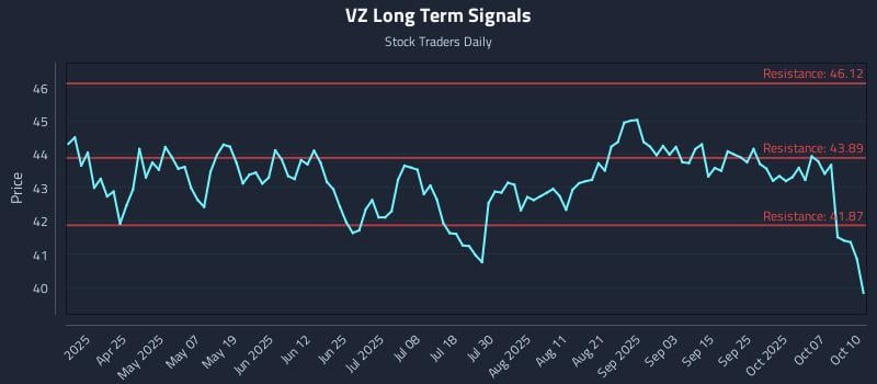 VZ Long Term Analysis for October 11 2025