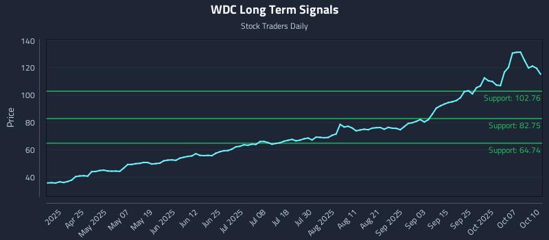 WDC Long Term Analysis for October 11 2025 WDC Long Term Analysis for October 11 2025