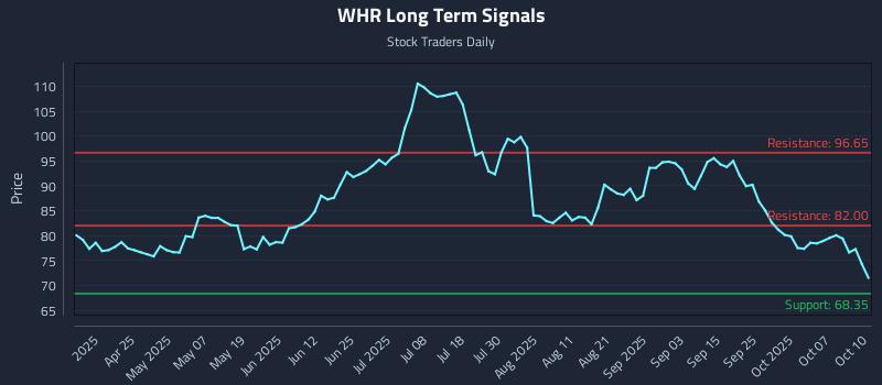 WHR Long Term Analysis for October 11 2025 WHR Long Term Analysis for October 11 2025