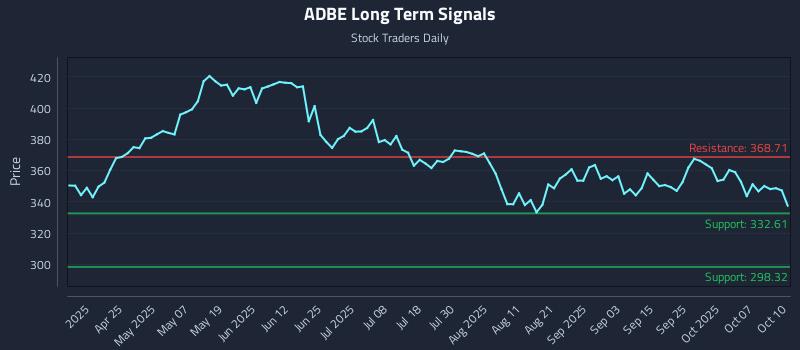 ADBE Long Term Analysis for October 11 2025 ADBE Long Term Analysis for October 11 2025
