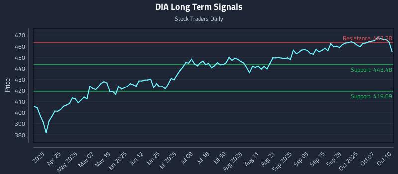 DIA Long Term Analysis for October 11 2025 DIA Long Term Analysis for October 11 2025