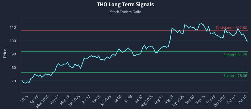 THO Long Term Analysis for October 11 2025 THO Long Term Analysis for October 11 2025
