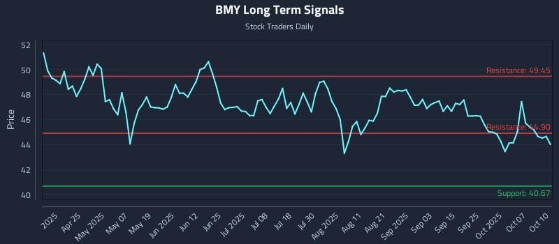 BMY Long Term Analysis for October 11 2025 BMY Long Term Analysis for October 11 2025