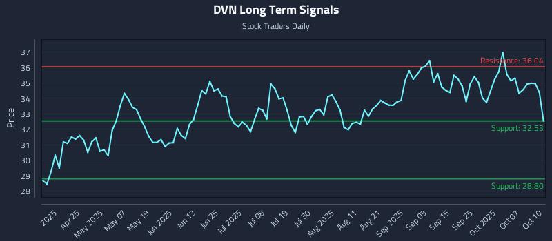 DVN Long Term Analysis for October 11 2025