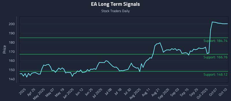 EA Long Term Analysis for October 11 2025 EA Long Term Analysis for October 11 2025