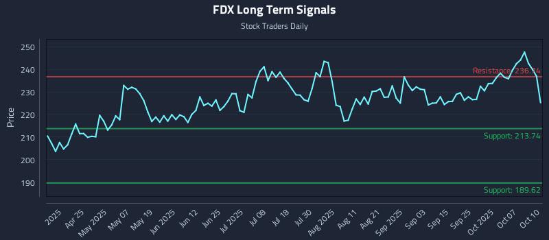 FDX Long Term Analysis for October 11 2025 FDX Long Term Analysis for October 11 2025