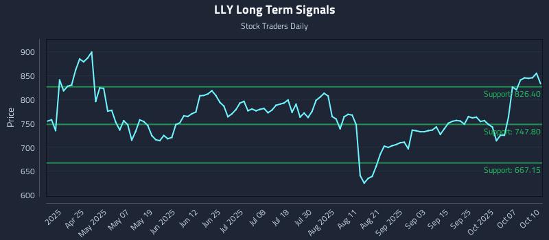 LLY Long Term Analysis for October 11 2025