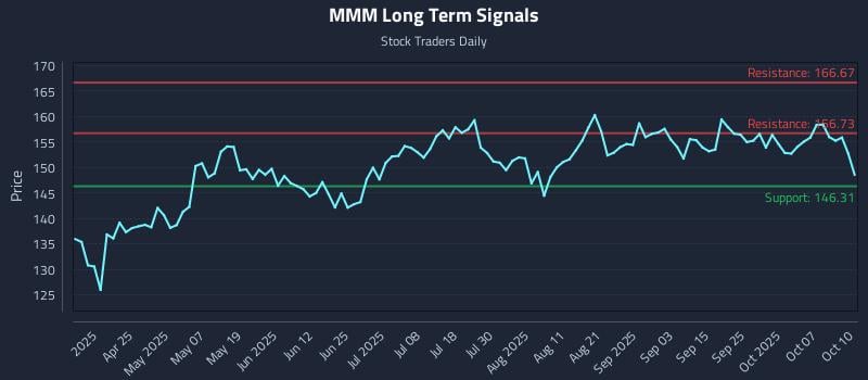 MMM Long Term Analysis for October 11 2025 MMM Long Term Analysis for October 11 2025