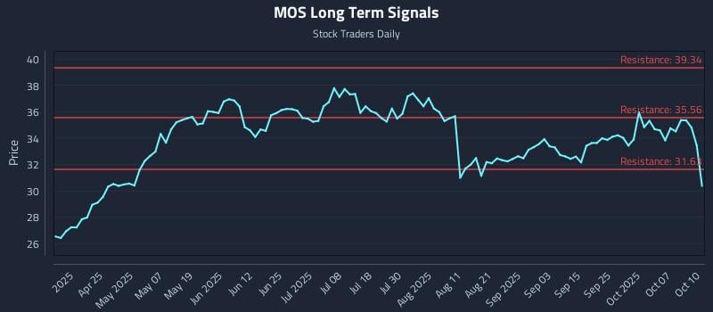 MOS Long Term Analysis for October 11 2025 MOS Long Term Analysis for October 11 2025
