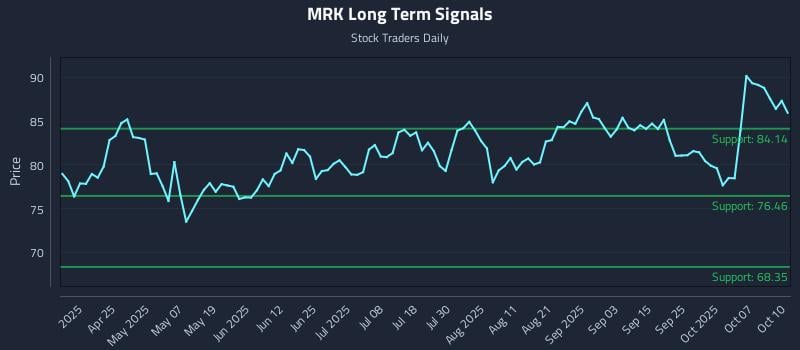 MRK Long Term Analysis for October 11 2025 MRK Long Term Analysis for October 11 2025