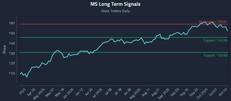 MS Long Term Analysis for October 11 2025 MS Long Term Analysis for October 11 2025