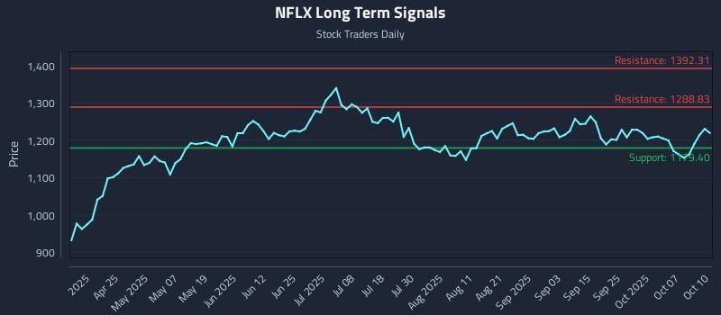 NFLX Long Term Analysis for October 11 2025