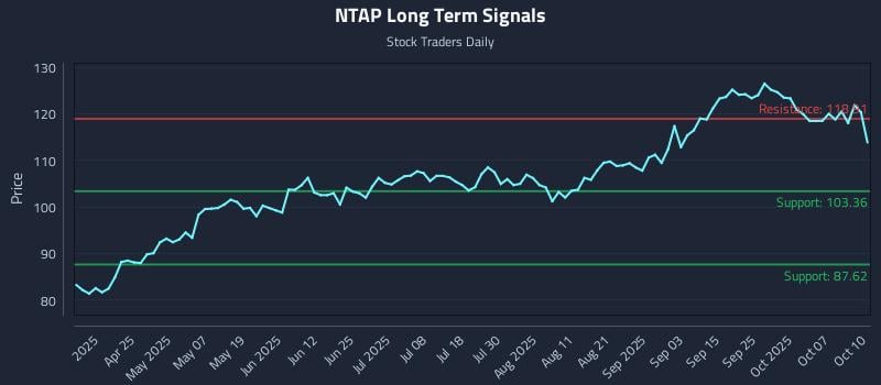 NTAP Long Term Analysis for October 11 2025 NTAP Long Term Analysis for October 11 2025