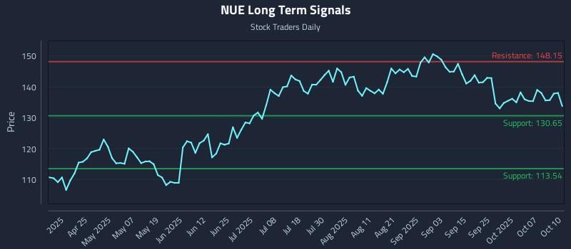 NUE Long Term Analysis for October 11 2025 NUE Long Term Analysis for October 11 2025
