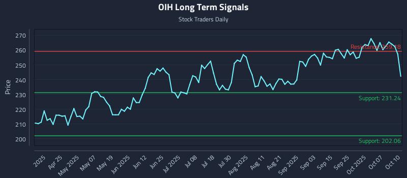 OIH Long Term Analysis for October 11 2025 OIH Long Term Analysis for October 11 2025