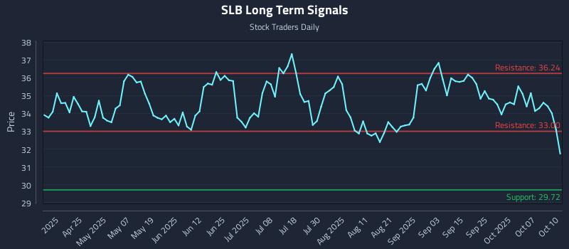 SLB Long Term Analysis for October 11 2025 SLB Long Term Analysis for October 11 2025