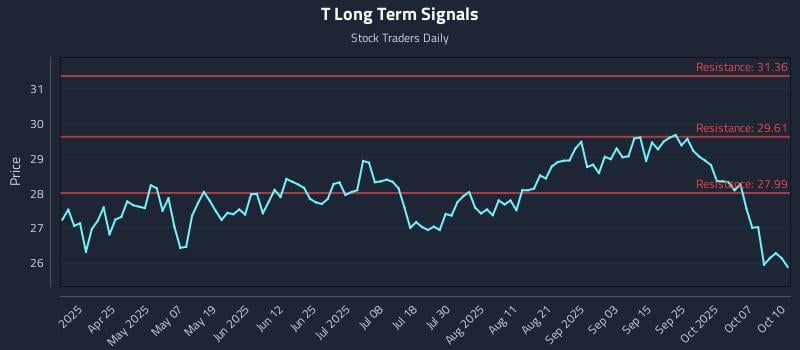 T Long Term Analysis for October 11 2025 T Long Term Analysis for October 11 2025