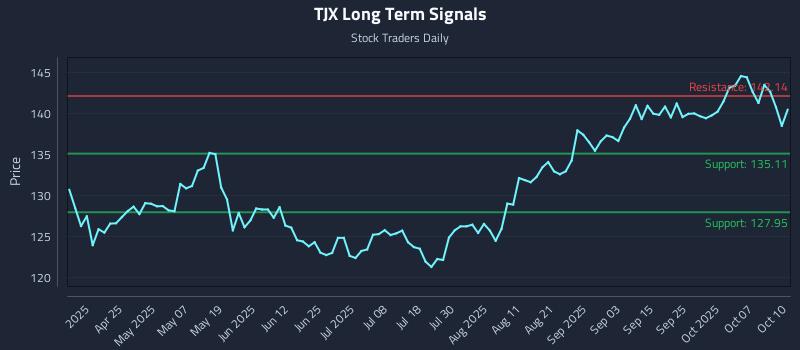 TJX Long Term Analysis for October 11 2025 TJX Long Term Analysis for October 11 2025