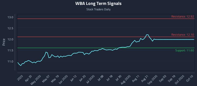 WBA Long Term Analysis for October 11 2025 WBA Long Term Analysis for October 11 2025