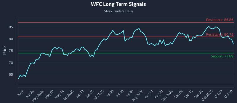 WFC Long Term Analysis for October 11 2025 WFC Long Term Analysis for October 11 2025