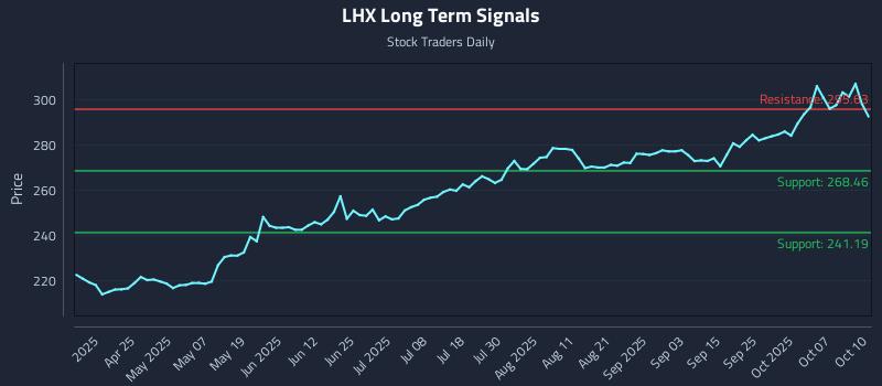 LHX Long Term Analysis for October 11 2025 LHX Long Term Analysis for October 11 2025