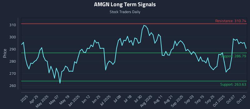 AMGN Long Term Analysis for October 11 2025 AMGN Long Term Analysis for October 11 2025