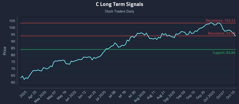 C Long Term Analysis for October 11 2025