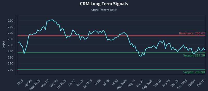CRM Long Term Analysis for October 11 2025 CRM Long Term Analysis for October 11 2025
