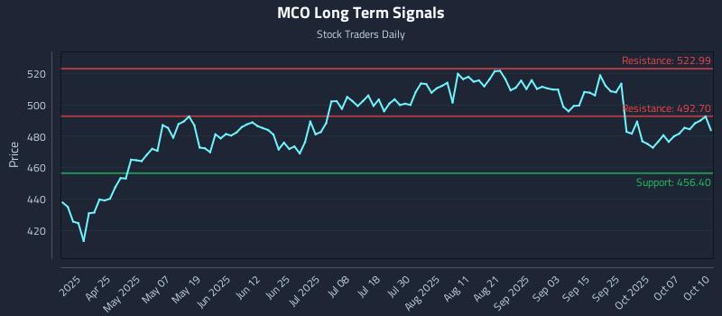 MCO Long Term Analysis for October 11 2025 MCO Long Term Analysis for October 11 2025