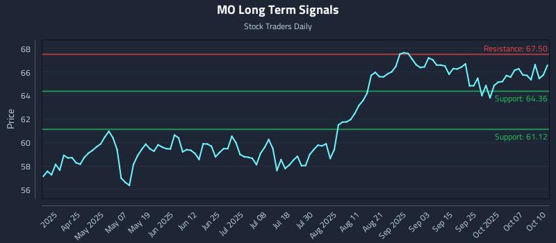 MO Long Term Analysis for October 11 2025 MO Long Term Analysis for October 11 2025