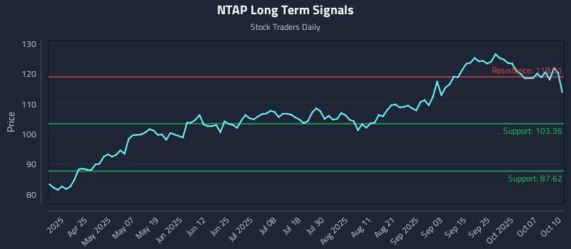 NTAP Long Term Analysis for October 11 2025 NTAP Long Term Analysis for October 11 2025