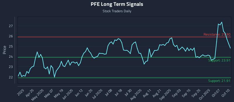 PFE Long Term Analysis for October 11 2025 PFE Long Term Analysis for October 11 2025