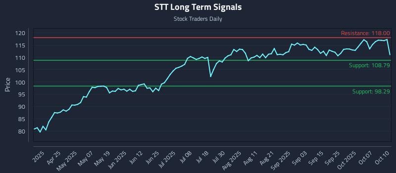STT Long Term Analysis for October 11 2025