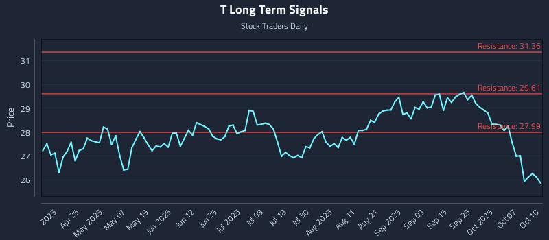 T Long Term Analysis for October 11 2025 T Long Term Analysis for October 11 2025