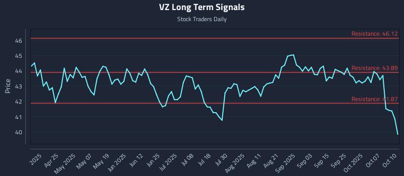 VZ Long Term Analysis for October 11 2025