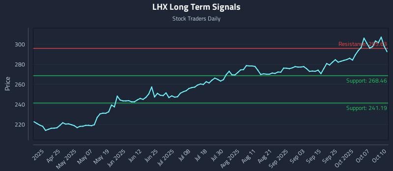 LHX Long Term Analysis for October 11 2025