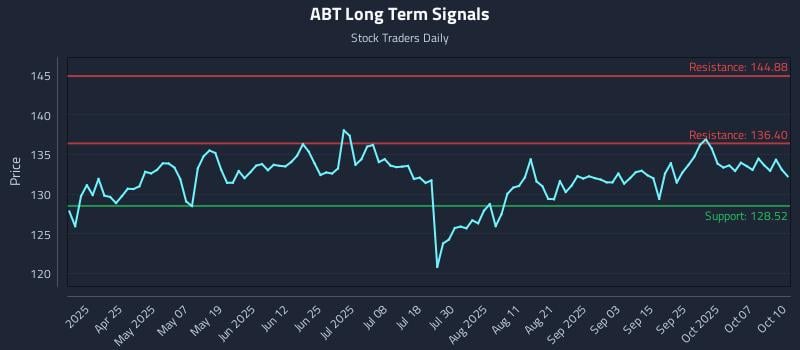 ABT Long Term Analysis for October 11 2025