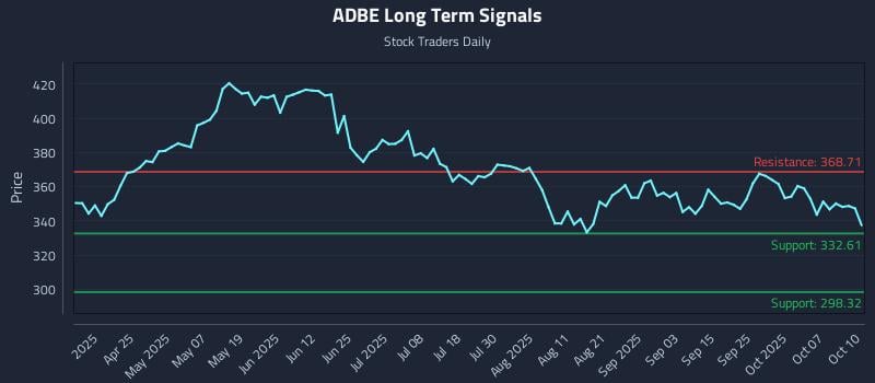 ADBE Long Term Analysis for October 11 2025