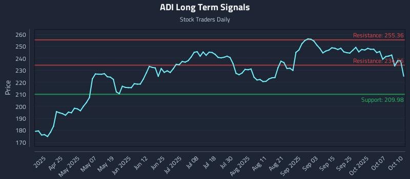 ADI Long Term Analysis for October 11 2025