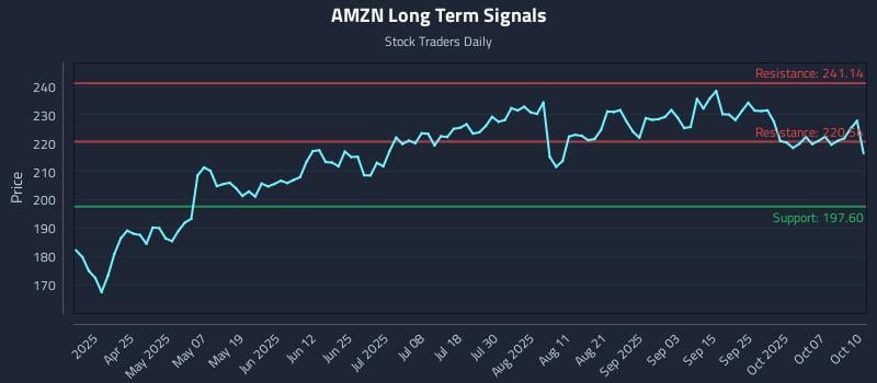 AMZN Long Term Analysis for October 11 2025