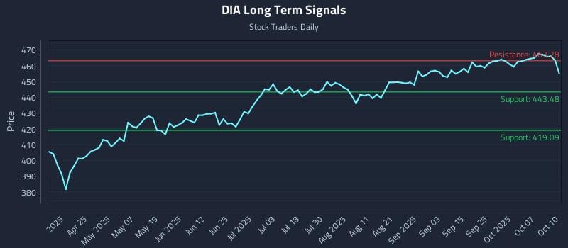 DIA Long Term Analysis for October 11 2025