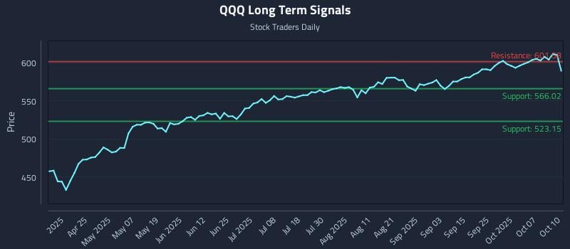 QQQ Long Term Analysis for October 11 2025