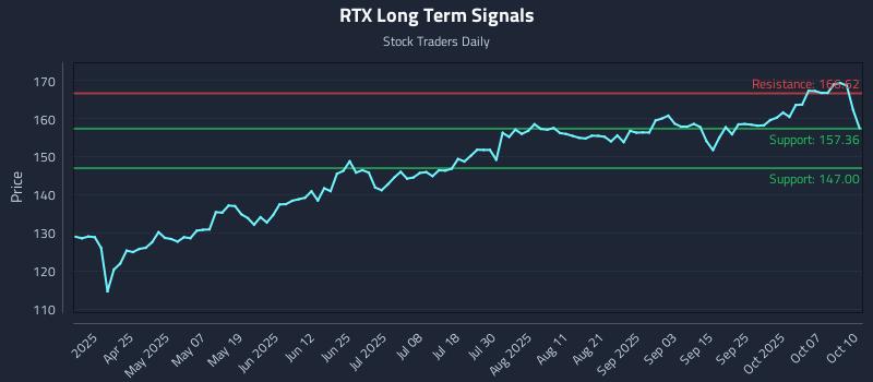 RTX Long Term Analysis for October 11 2025 RTX Long Term Analysis for October 11 2025