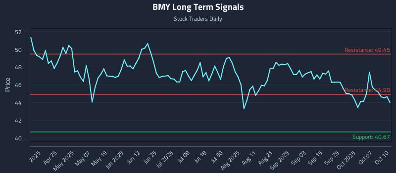 BMY Long Term Analysis for October 11 2025 BMY Long Term Analysis for October 11 2025