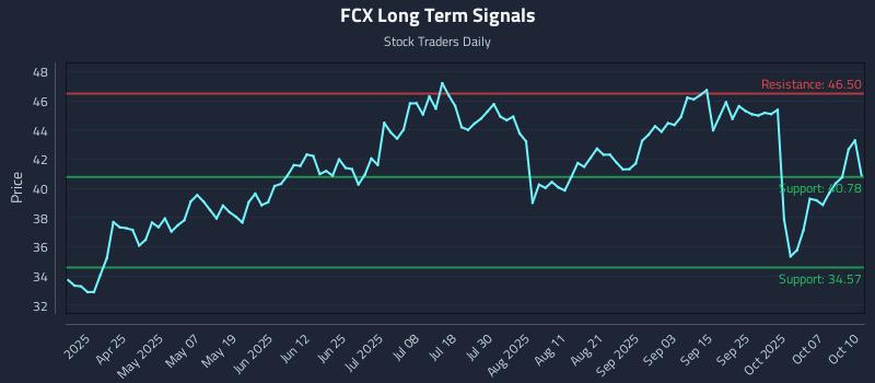 FCX Long Term Analysis for October 11 2025 FCX Long Term Analysis for October 11 2025