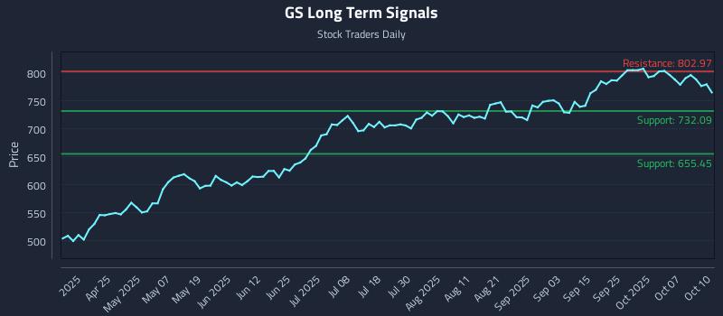 GS Long Term Analysis for October 11 2025 GS Long Term Analysis for October 11 2025