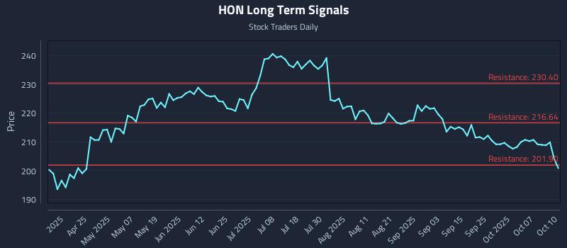 HON Long Term Analysis for October 11 2025 HON Long Term Analysis for October 11 2025